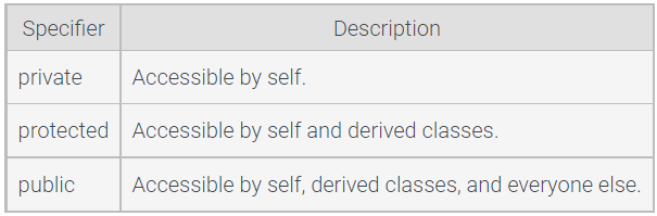 zybook 10.2 Access by members of derived classes